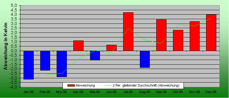 ChartObject Sonne und Druck von Mühlanger